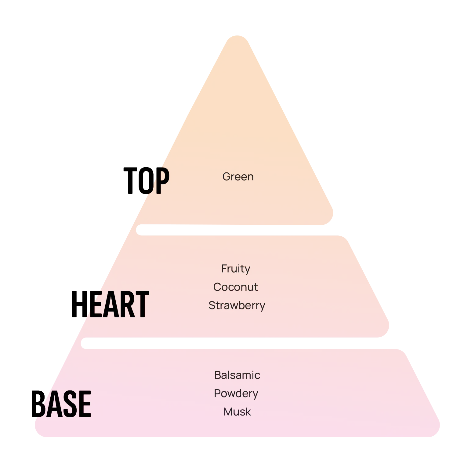 Een kleurrijke drie lagen piramide diagram toont het geurprofiel van coconut carparfum van areon met fruitige hartnoten